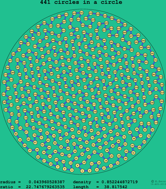 441 circles in a circle