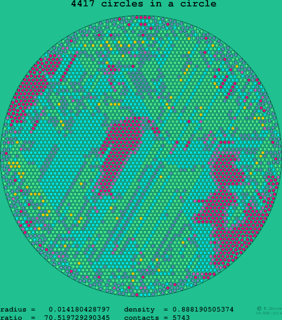 4417 circles in a circle