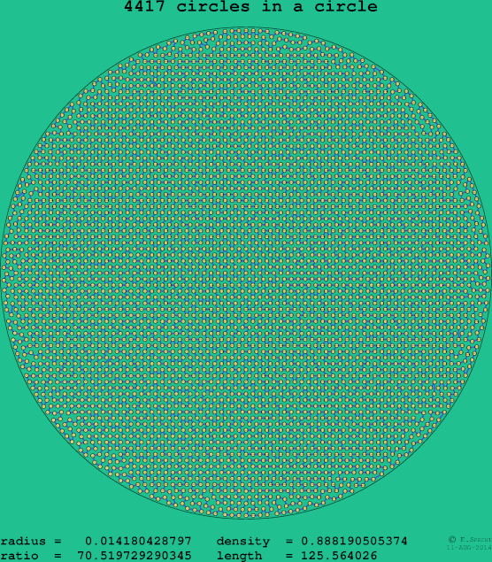 4417 circles in a circle