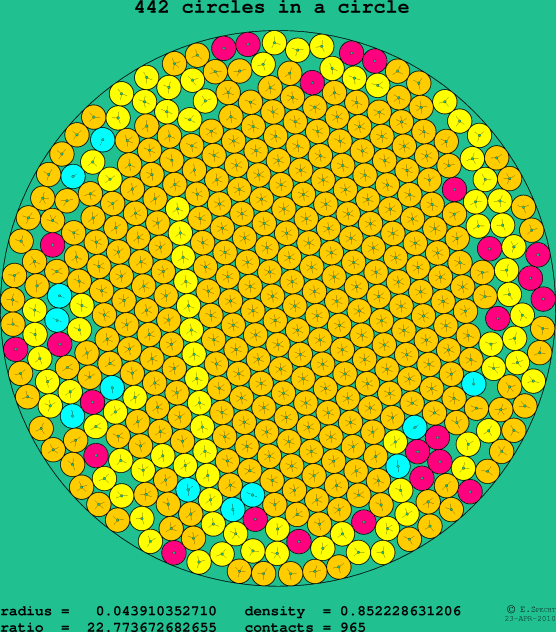 442 circles in a circle