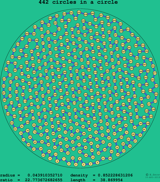442 circles in a circle