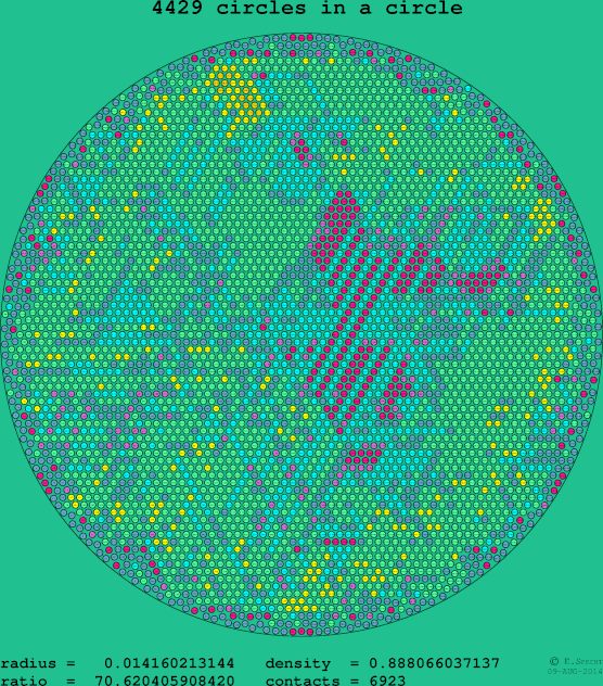 4429 circles in a circle