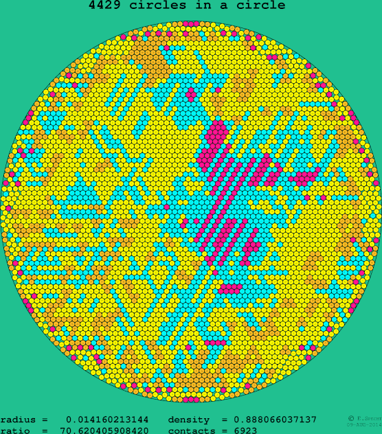 4429 circles in a circle