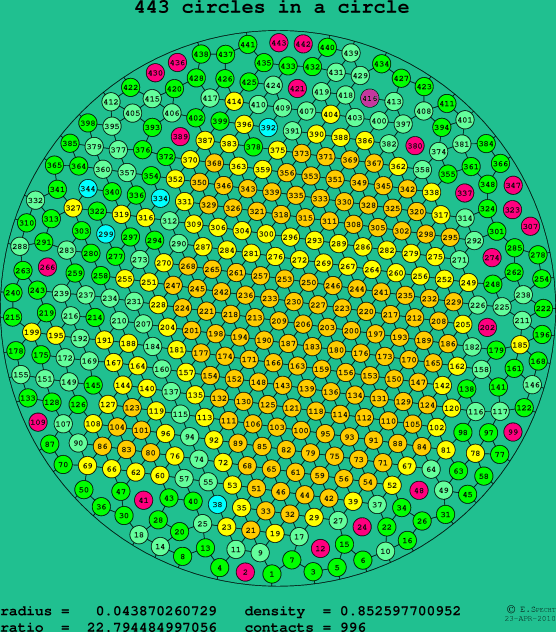 443 circles in a circle