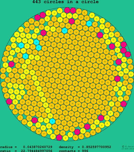 443 circles in a circle