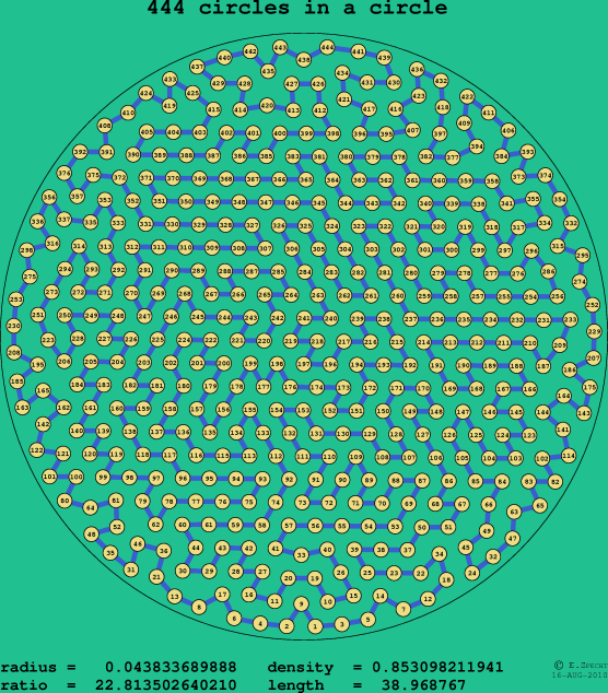 444 circles in a circle
