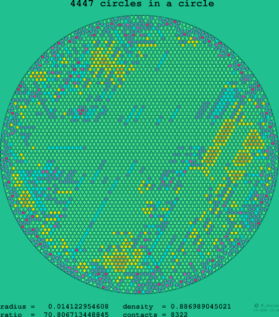 4447 circles in a circle