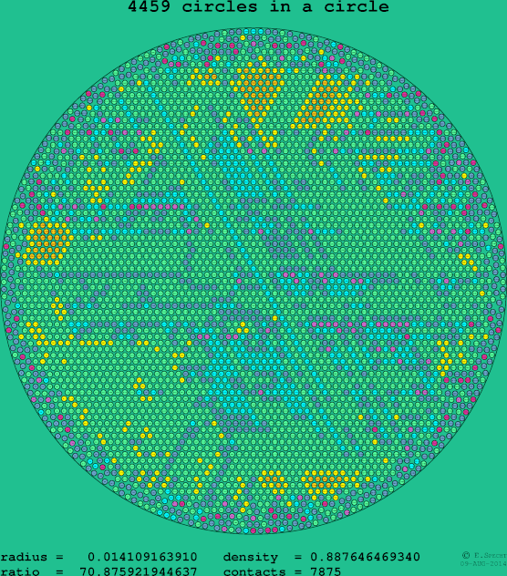 4459 circles in a circle
