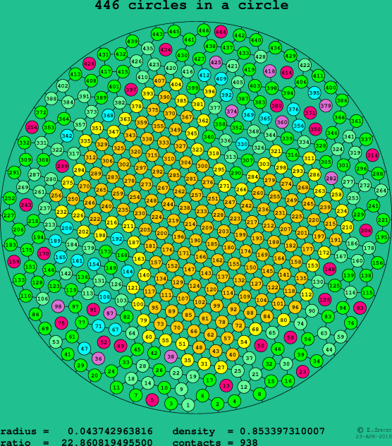 446 circles in a circle