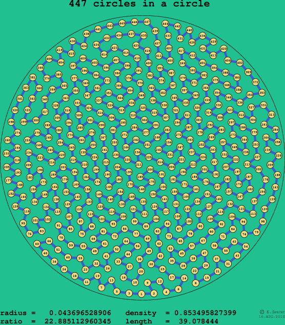 447 circles in a circle