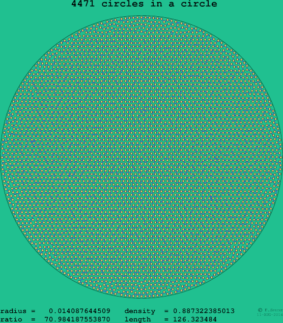 4471 circles in a circle