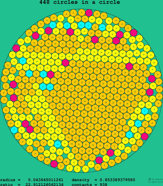 448 circles in a circle