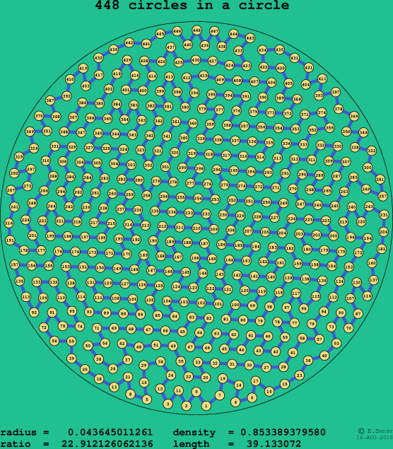448 circles in a circle