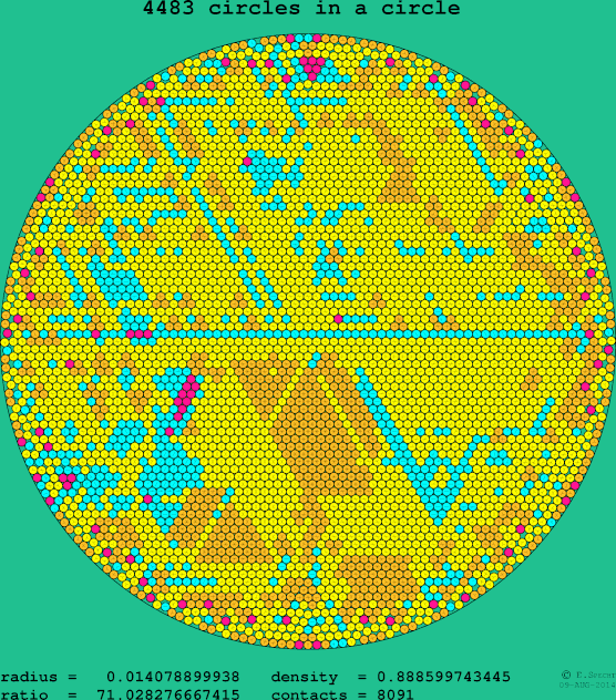 4483 circles in a circle