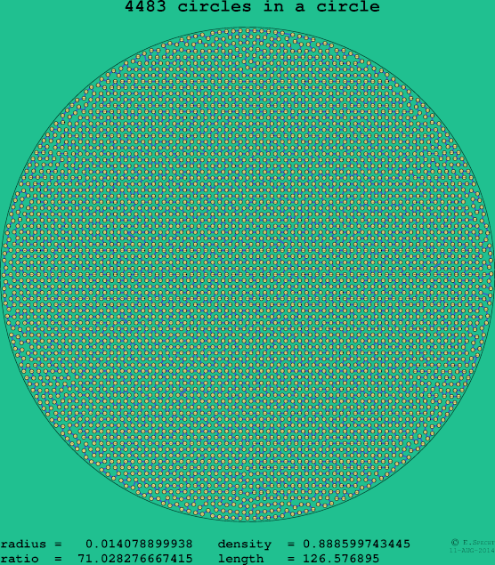 4483 circles in a circle