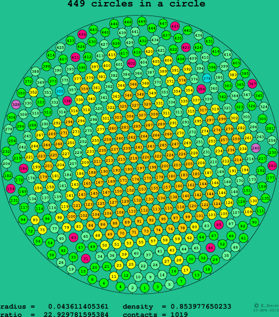 449 circles in a circle