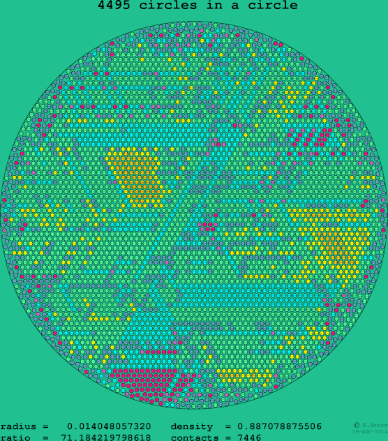 4495 circles in a circle
