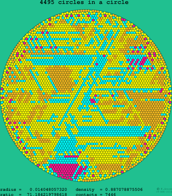 4495 circles in a circle
