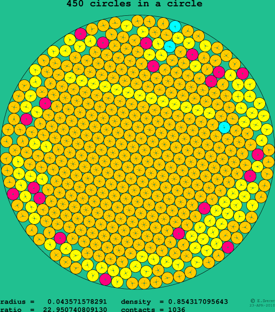 450 circles in a circle