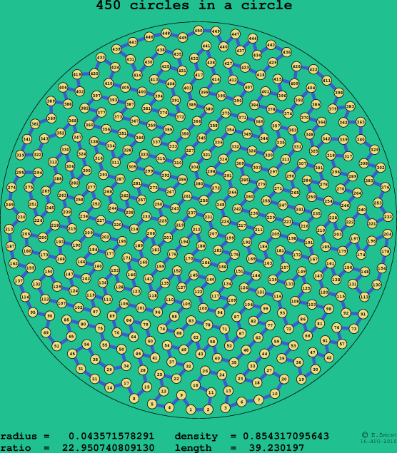 450 circles in a circle
