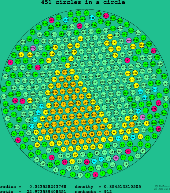 451 circles in a circle