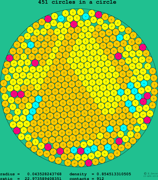 451 circles in a circle