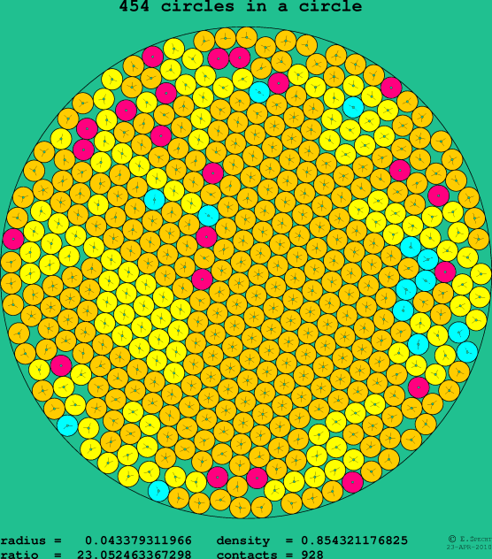 454 circles in a circle