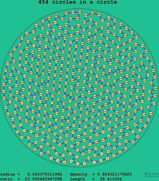 454 circles in a circle