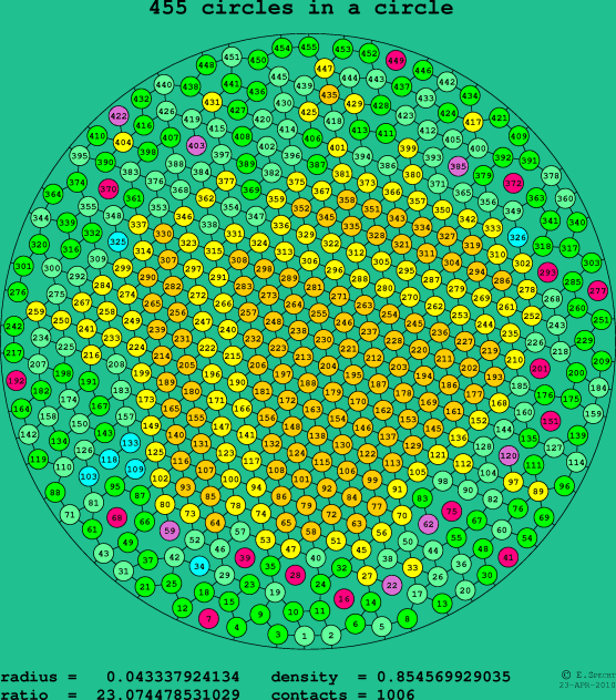455 circles in a circle