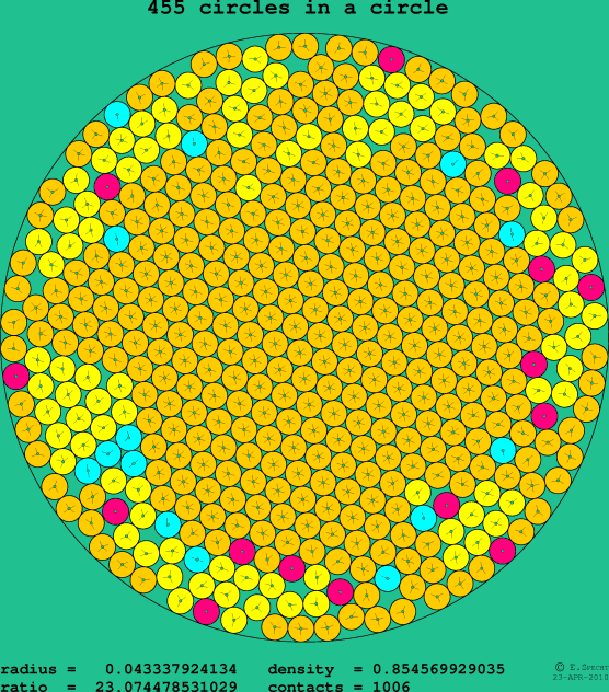 455 circles in a circle