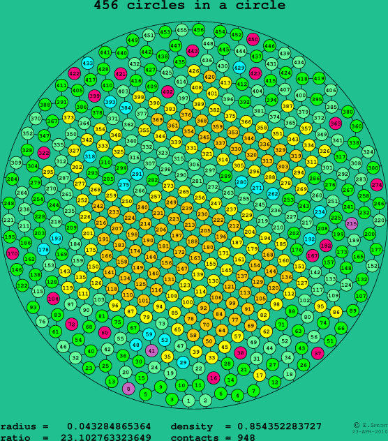 456 circles in a circle
