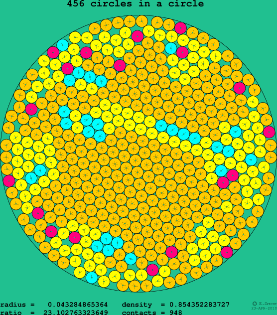 456 circles in a circle