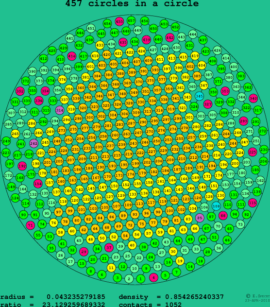 457 circles in a circle