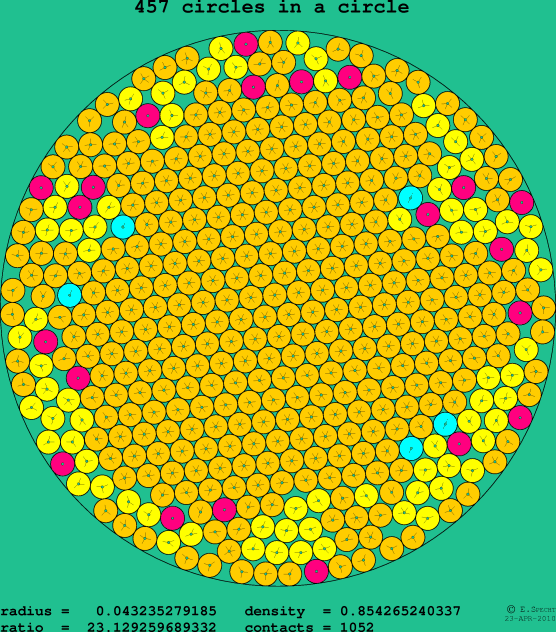 457 circles in a circle