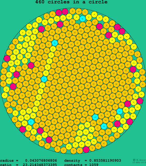 460 circles in a circle