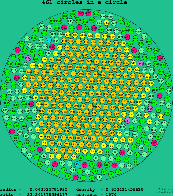 461 circles in a circle