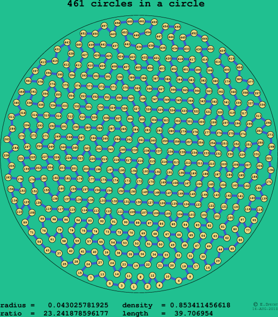 461 circles in a circle