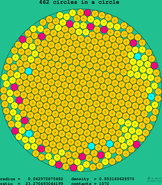 462 circles in a circle