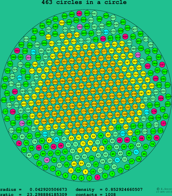 463 circles in a circle