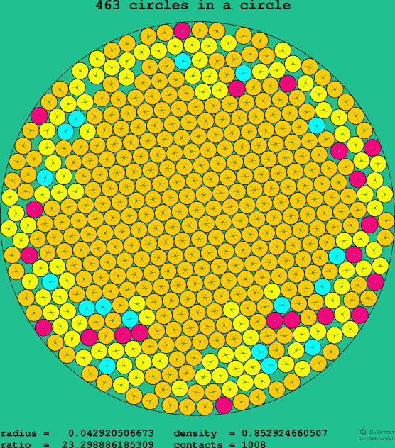 463 circles in a circle