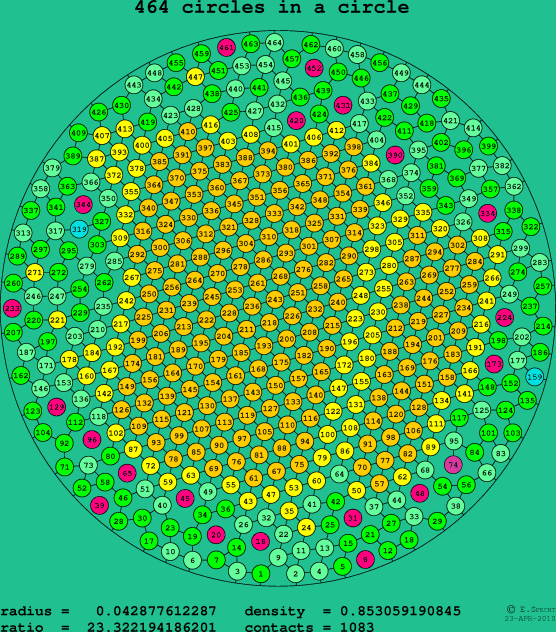 464 circles in a circle