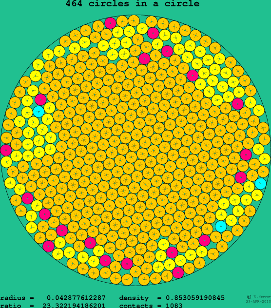464 circles in a circle