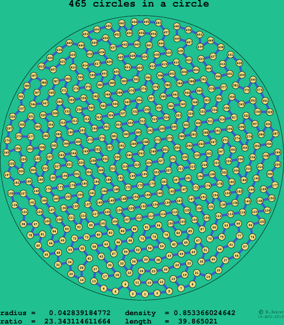465 circles in a circle