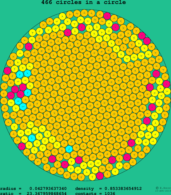 466 circles in a circle
