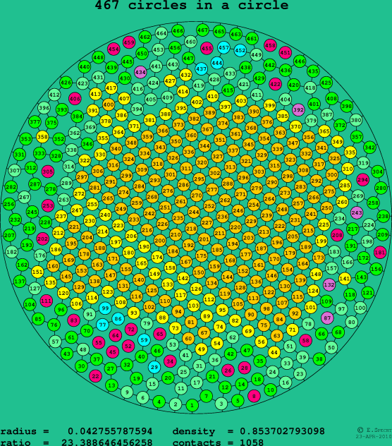 467 circles in a circle