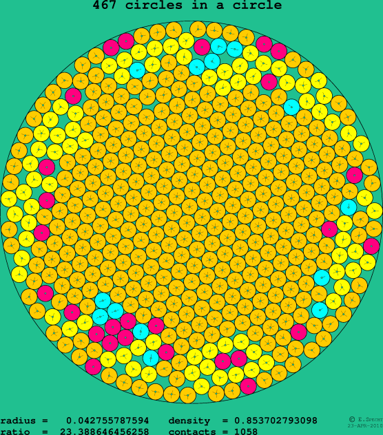 467 circles in a circle