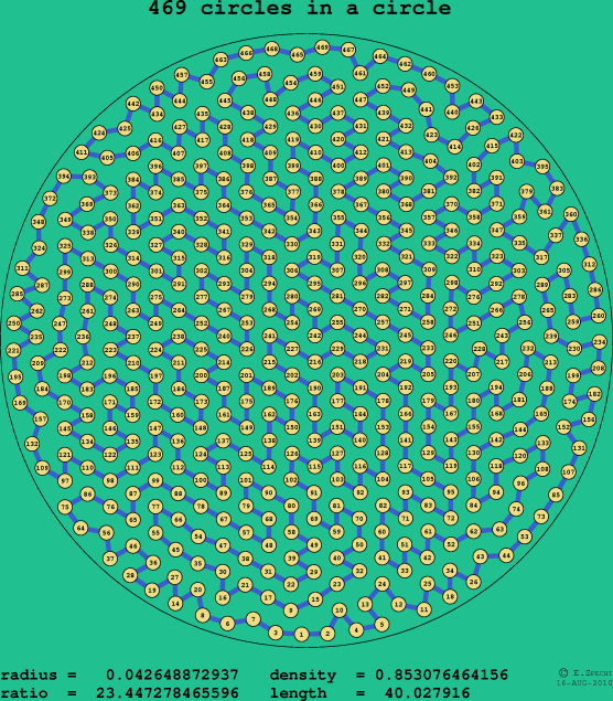 469 circles in a circle