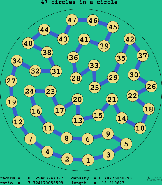 47 circles in a circle