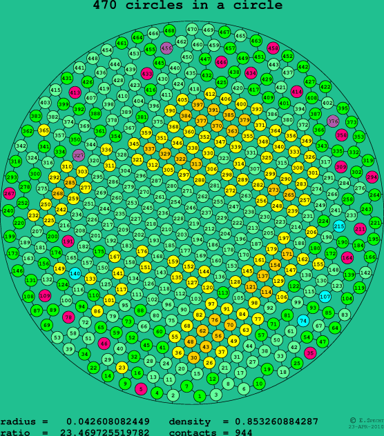 470 circles in a circle