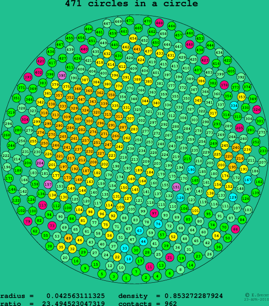 471 circles in a circle